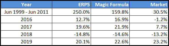 ERP5 Magic Formula in Europe investment strategies comparison